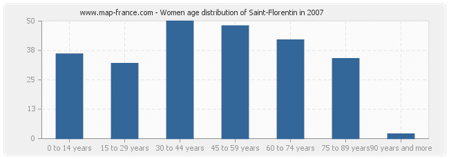 Women age distribution of Saint-Florentin in 2007