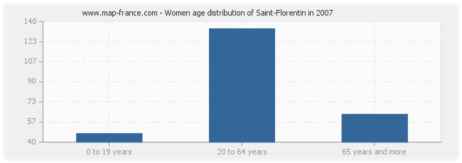 Women age distribution of Saint-Florentin in 2007