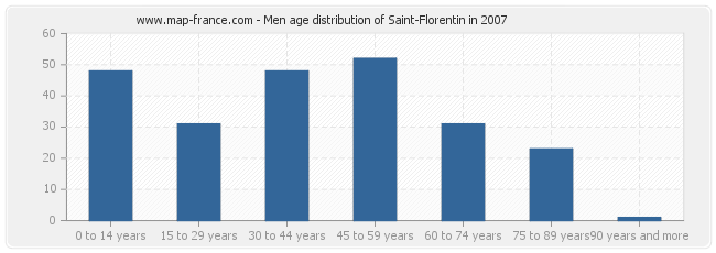 Men age distribution of Saint-Florentin in 2007