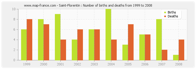 Saint-Florentin : Number of births and deaths from 1999 to 2008