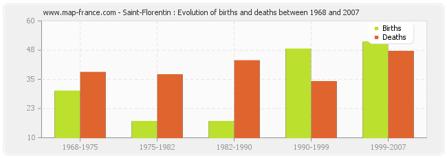 Saint-Florentin : Evolution of births and deaths between 1968 and 2007