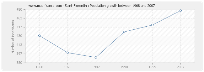 Population Saint-Florentin