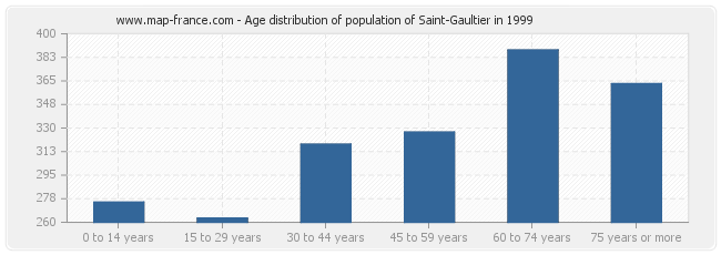 Age distribution of population of Saint-Gaultier in 1999