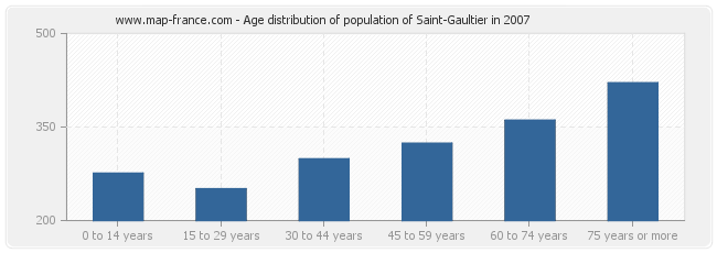 Age distribution of population of Saint-Gaultier in 2007