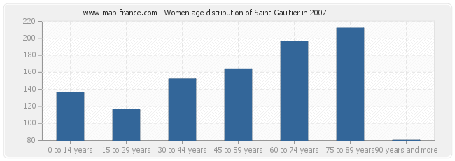 Women age distribution of Saint-Gaultier in 2007