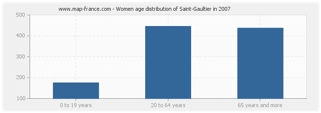 Women age distribution of Saint-Gaultier in 2007