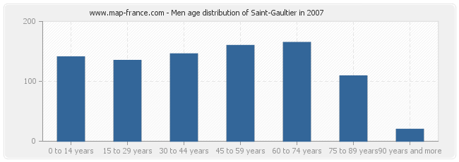 Men age distribution of Saint-Gaultier in 2007
