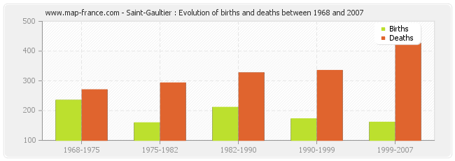 Saint-Gaultier : Evolution of births and deaths between 1968 and 2007