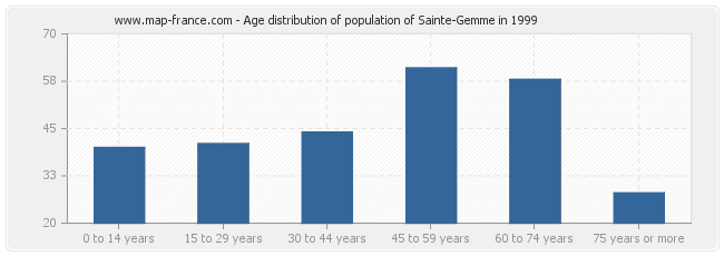 Age distribution of population of Sainte-Gemme in 1999