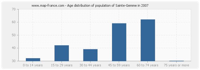 Age distribution of population of Sainte-Gemme in 2007