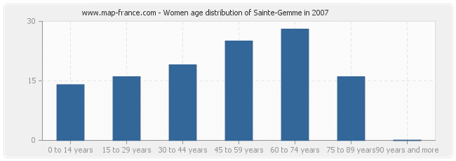 Women age distribution of Sainte-Gemme in 2007