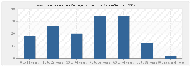 Men age distribution of Sainte-Gemme in 2007