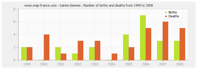 Sainte-Gemme : Number of births and deaths from 1999 to 2008