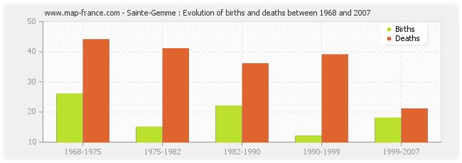 Sainte-Gemme : Evolution of births and deaths between 1968 and 2007