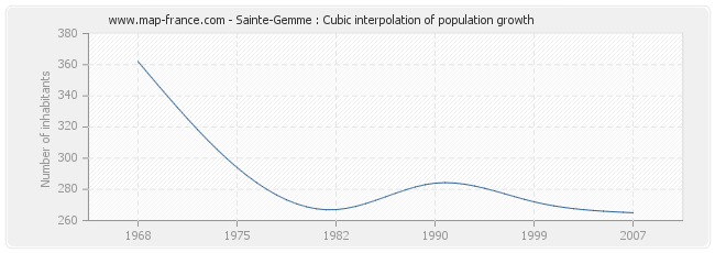 Sainte-Gemme : Cubic interpolation of population growth