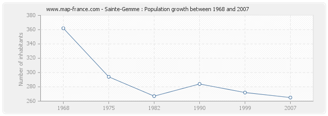 Population Sainte-Gemme