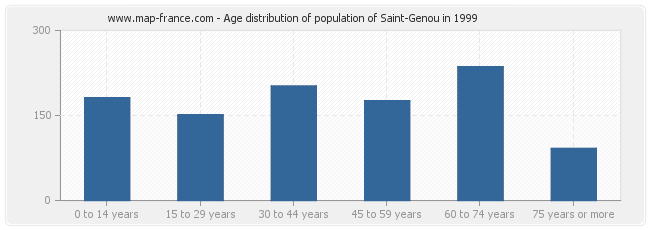 Age distribution of population of Saint-Genou in 1999