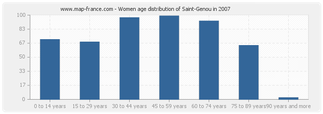 Women age distribution of Saint-Genou in 2007
