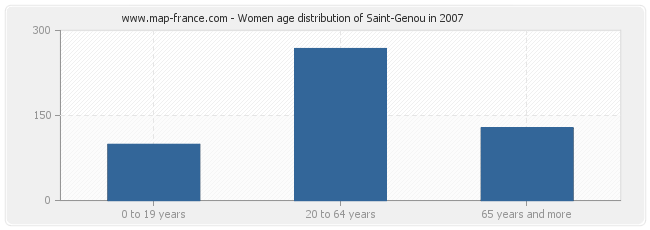 Women age distribution of Saint-Genou in 2007