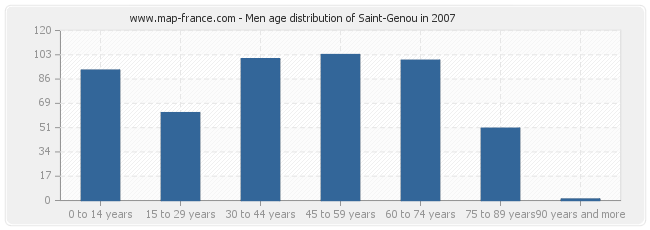 Men age distribution of Saint-Genou in 2007