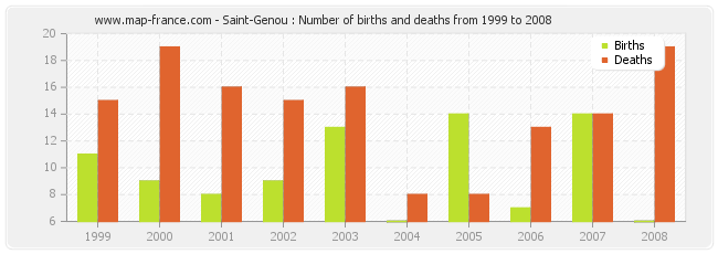 Saint-Genou : Number of births and deaths from 1999 to 2008