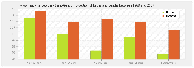 Saint-Genou : Evolution of births and deaths between 1968 and 2007