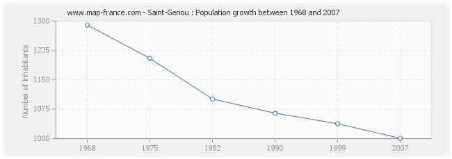 Population Saint-Genou