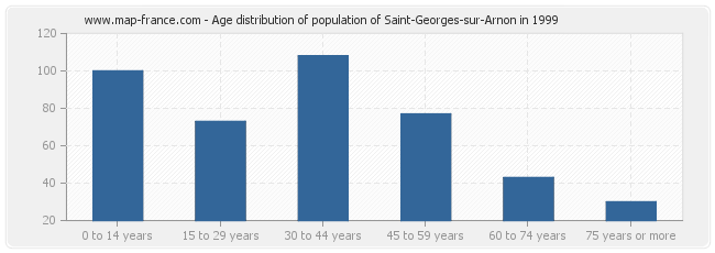 Age distribution of population of Saint-Georges-sur-Arnon in 1999