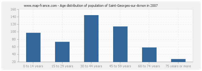 Age distribution of population of Saint-Georges-sur-Arnon in 2007