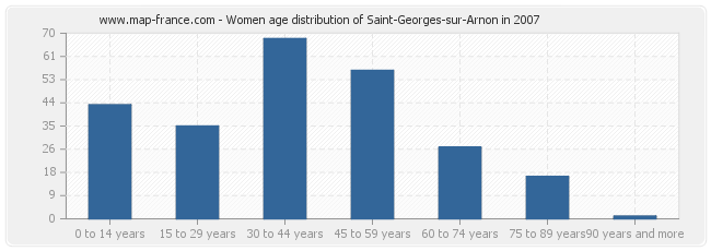 Women age distribution of Saint-Georges-sur-Arnon in 2007