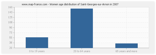 Women age distribution of Saint-Georges-sur-Arnon in 2007
