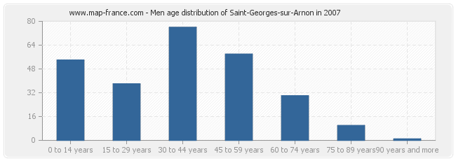 Men age distribution of Saint-Georges-sur-Arnon in 2007