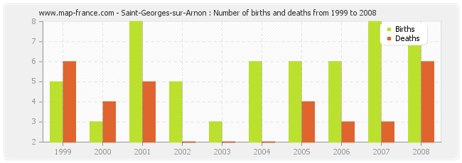 Saint-Georges-sur-Arnon : Number of births and deaths from 1999 to 2008