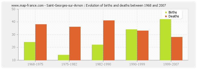 Saint-Georges-sur-Arnon : Evolution of births and deaths between 1968 and 2007