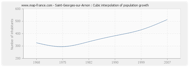 Saint-Georges-sur-Arnon : Cubic interpolation of population growth