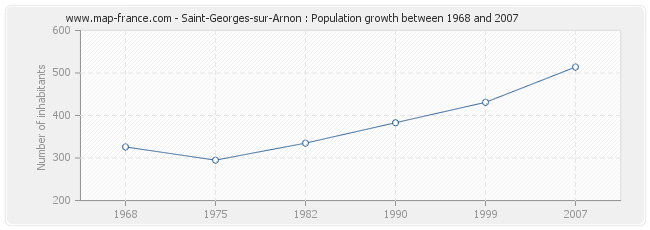 Population Saint-Georges-sur-Arnon