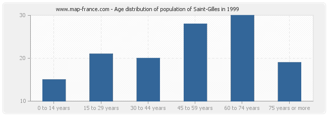 Age distribution of population of Saint-Gilles in 1999