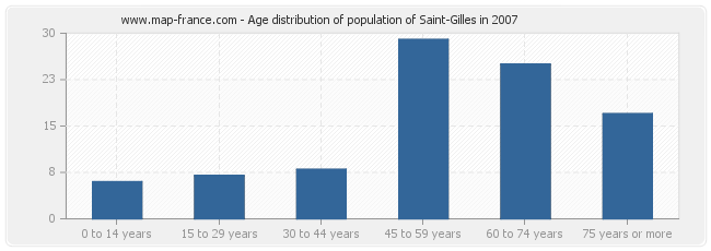 Age distribution of population of Saint-Gilles in 2007