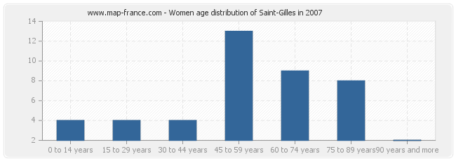 Women age distribution of Saint-Gilles in 2007