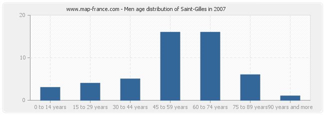 Men age distribution of Saint-Gilles in 2007