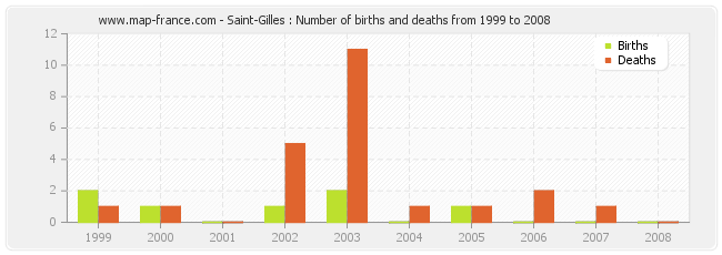 Saint-Gilles : Number of births and deaths from 1999 to 2008