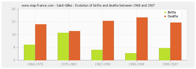 Saint-Gilles : Evolution of births and deaths between 1968 and 2007
