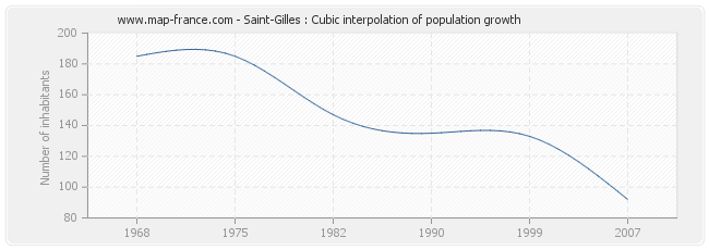 Saint-Gilles : Cubic interpolation of population growth