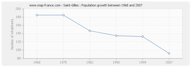 Population Saint-Gilles