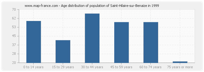 Age distribution of population of Saint-Hilaire-sur-Benaize in 1999