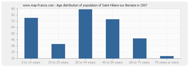 Age distribution of population of Saint-Hilaire-sur-Benaize in 2007