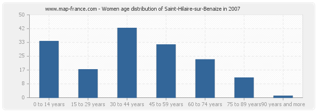 Women age distribution of Saint-Hilaire-sur-Benaize in 2007