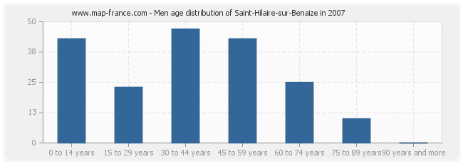 Men age distribution of Saint-Hilaire-sur-Benaize in 2007