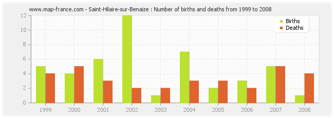 Saint-Hilaire-sur-Benaize : Number of births and deaths from 1999 to 2008