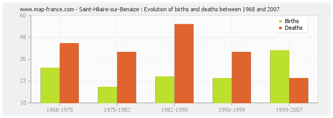 Saint-Hilaire-sur-Benaize : Evolution of births and deaths between 1968 and 2007